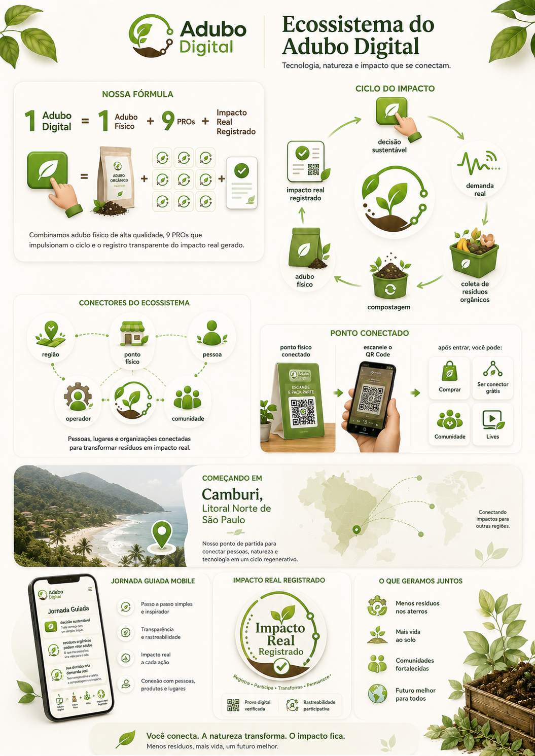 Ecossistema do Adubo Digital mostrando fórmula, ciclo, conectores, ponto conectado e impacto registrado