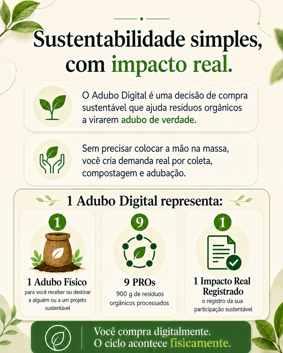 Infográfico do Adubo Digital explicando como uma compra sustentável ativa adubo físico, PROs e impacto real registrado.